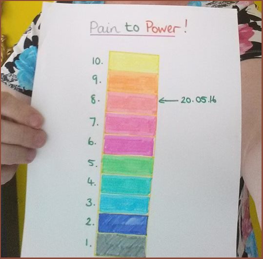 pain to power chart