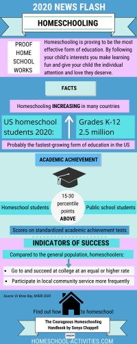 Home school research, statistics and facts.