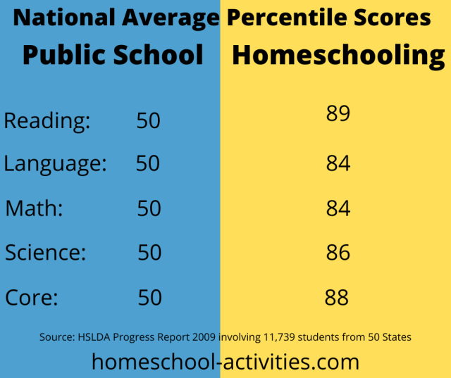 Research showing the academic advantage of homeschooling