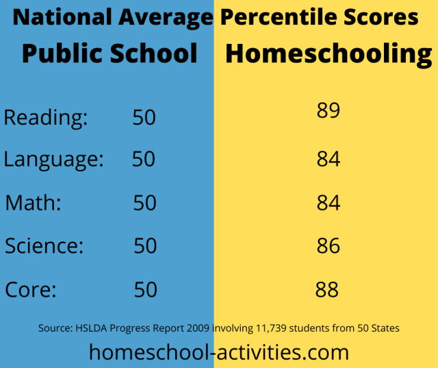 Homeschooling Statistics Facts And Research