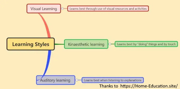 Learning styles