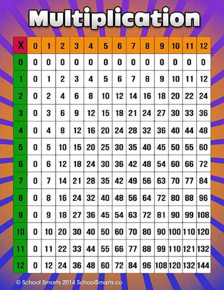 Multiplication chart